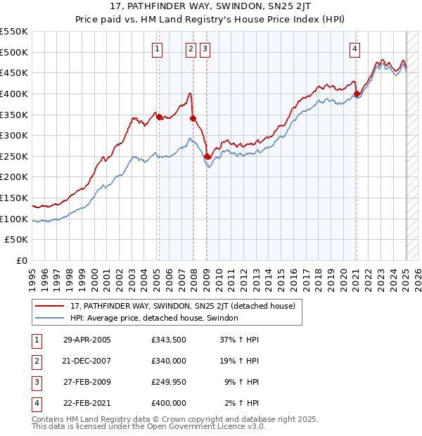 17, PATHFINDER WAY, SWINDON, SN25 2JT: Price paid vs HM Land Registry's House Price Index