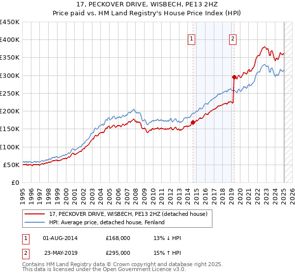17, PECKOVER DRIVE, WISBECH, PE13 2HZ: Price paid vs HM Land Registry's House Price Index