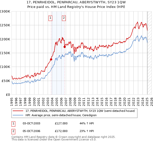 17, PENRHEIDOL, PENPARCAU, ABERYSTWYTH, SY23 1QW: Price paid vs HM Land Registry's House Price Index