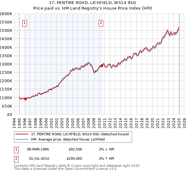 17, PENTIRE ROAD, LICHFIELD, WS14 9SG: Price paid vs HM Land Registry's House Price Index
