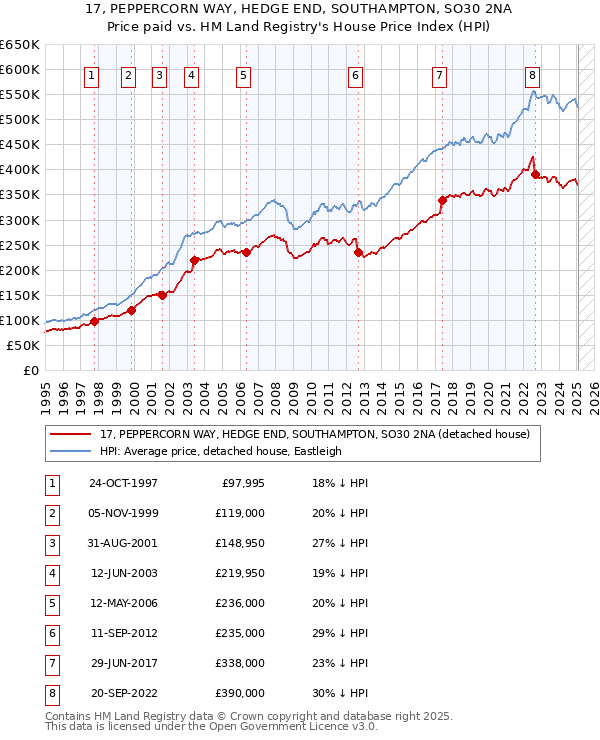 17, PEPPERCORN WAY, HEDGE END, SOUTHAMPTON, SO30 2NA: Price paid vs HM Land Registry's House Price Index