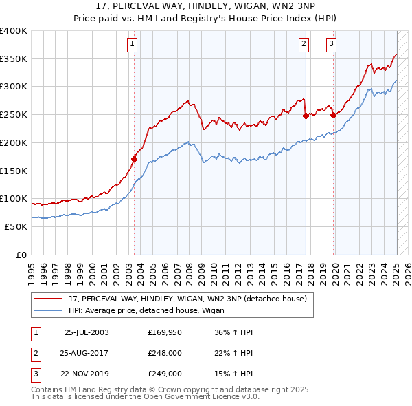 17, PERCEVAL WAY, HINDLEY, WIGAN, WN2 3NP: Price paid vs HM Land Registry's House Price Index