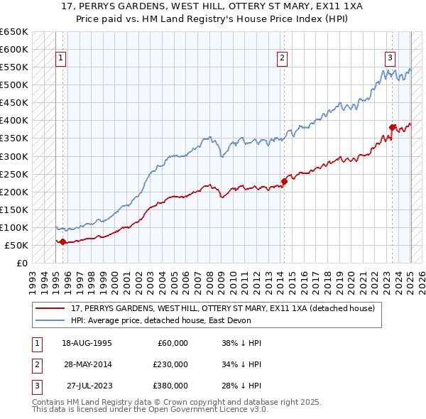 17, PERRYS GARDENS, WEST HILL, OTTERY ST MARY, EX11 1XA: Price paid vs HM Land Registry's House Price Index