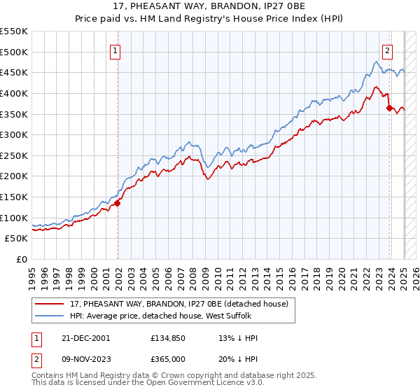 17, PHEASANT WAY, BRANDON, IP27 0BE: Price paid vs HM Land Registry's House Price Index