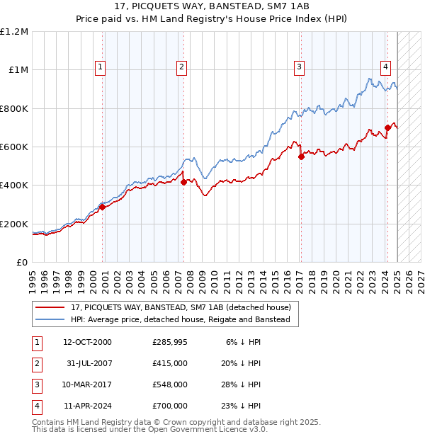 17, PICQUETS WAY, BANSTEAD, SM7 1AB: Price paid vs HM Land Registry's House Price Index