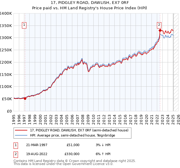 17, PIDGLEY ROAD, DAWLISH, EX7 0RF: Price paid vs HM Land Registry's House Price Index