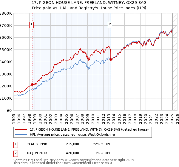 17, PIGEON HOUSE LANE, FREELAND, WITNEY, OX29 8AG: Price paid vs HM Land Registry's House Price Index
