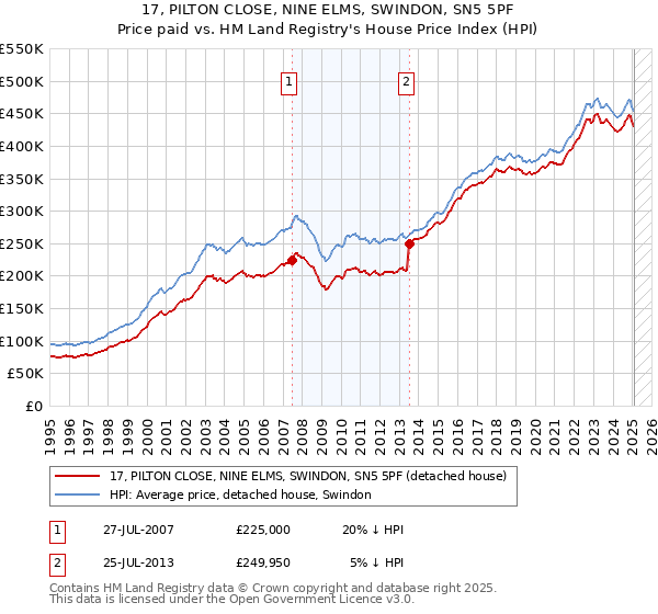17, PILTON CLOSE, NINE ELMS, SWINDON, SN5 5PF: Price paid vs HM Land Registry's House Price Index