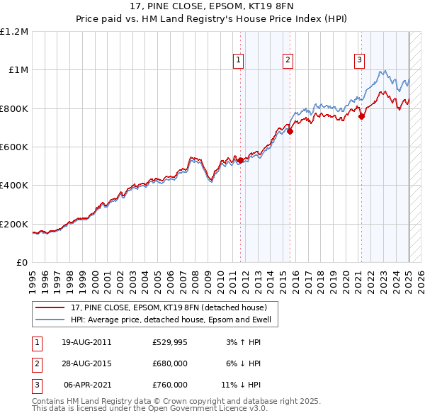 17, PINE CLOSE, EPSOM, KT19 8FN: Price paid vs HM Land Registry's House Price Index