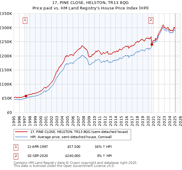17, PINE CLOSE, HELSTON, TR13 8QG: Price paid vs HM Land Registry's House Price Index