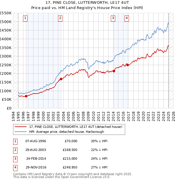 17, PINE CLOSE, LUTTERWORTH, LE17 4UT: Price paid vs HM Land Registry's House Price Index