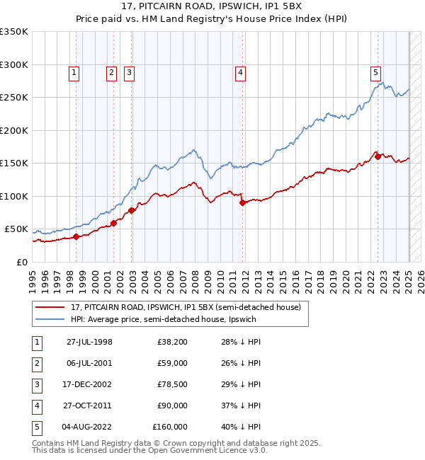 17, PITCAIRN ROAD, IPSWICH, IP1 5BX: Price paid vs HM Land Registry's House Price Index