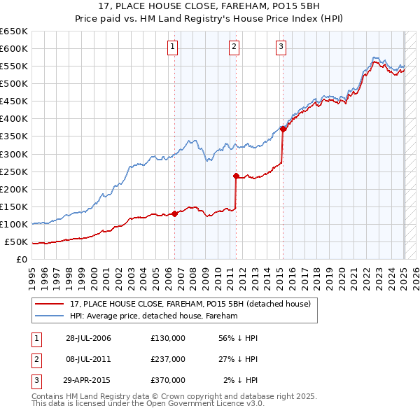 17, PLACE HOUSE CLOSE, FAREHAM, PO15 5BH: Price paid vs HM Land Registry's House Price Index