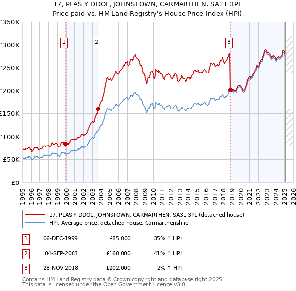 17, PLAS Y DDOL, JOHNSTOWN, CARMARTHEN, SA31 3PL: Price paid vs HM Land Registry's House Price Index