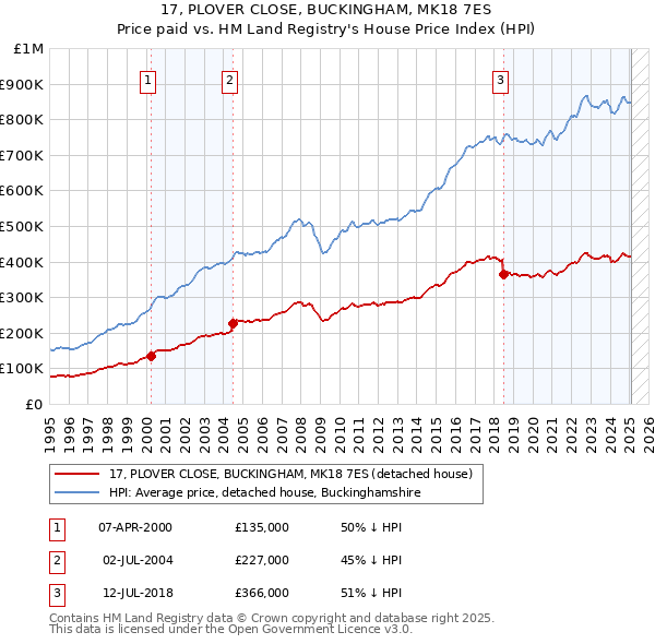 17, PLOVER CLOSE, BUCKINGHAM, MK18 7ES: Price paid vs HM Land Registry's House Price Index