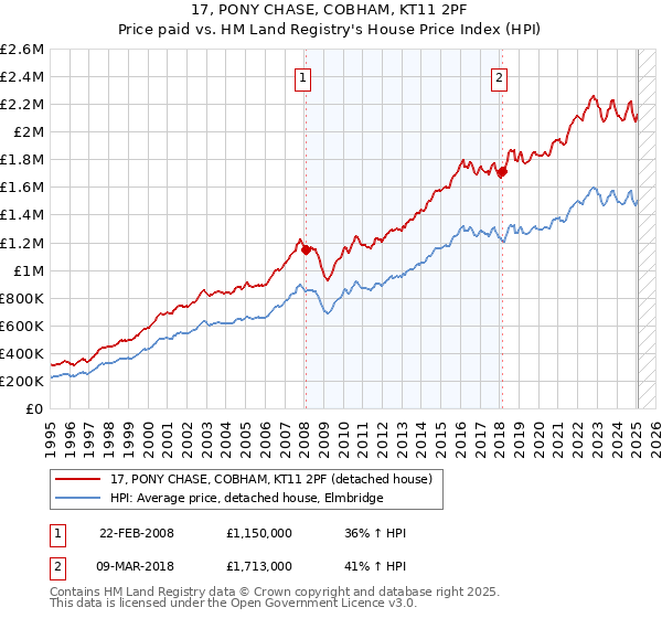17, PONY CHASE, COBHAM, KT11 2PF: Price paid vs HM Land Registry's House Price Index