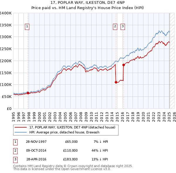 17, POPLAR WAY, ILKESTON, DE7 4NP: Price paid vs HM Land Registry's House Price Index