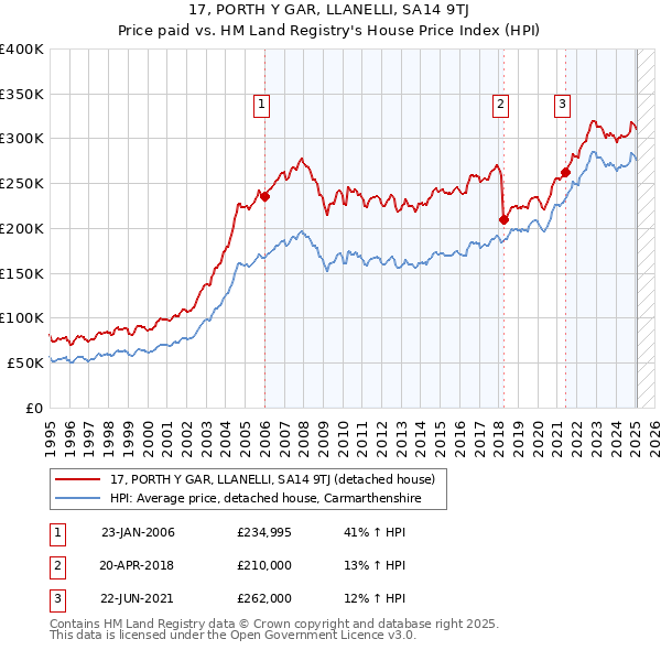 17, PORTH Y GAR, LLANELLI, SA14 9TJ: Price paid vs HM Land Registry's House Price Index