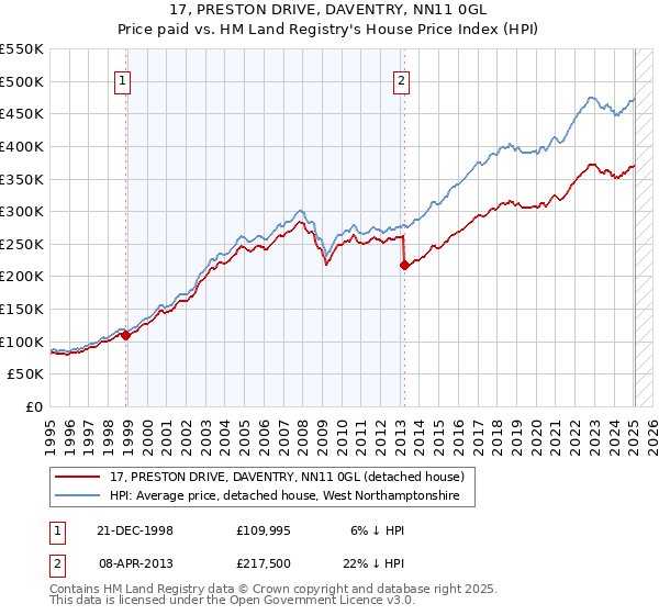 17, PRESTON DRIVE, DAVENTRY, NN11 0GL: Price paid vs HM Land Registry's House Price Index