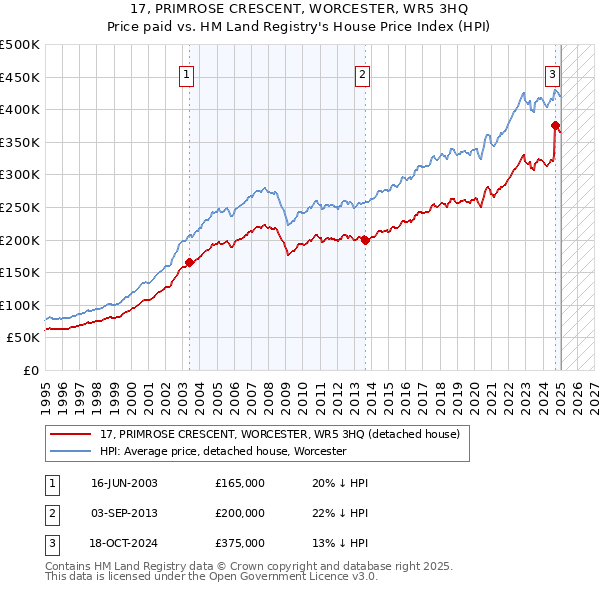17, PRIMROSE CRESCENT, WORCESTER, WR5 3HQ: Price paid vs HM Land Registry's House Price Index