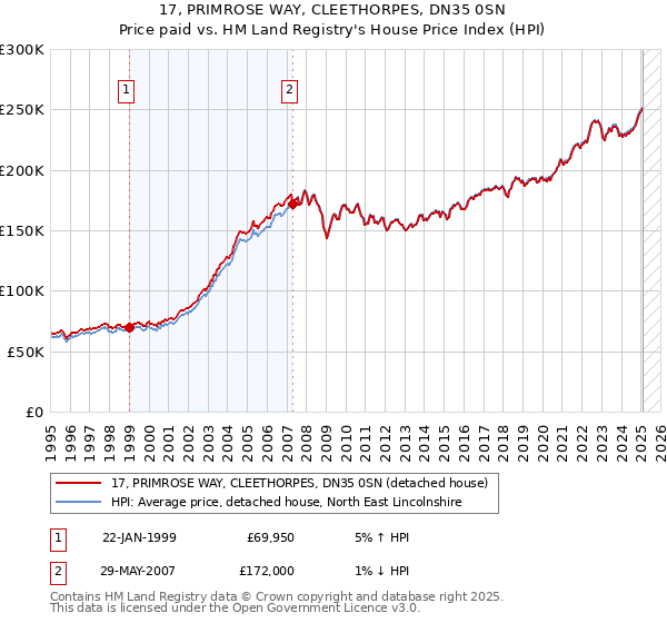 17, PRIMROSE WAY, CLEETHORPES, DN35 0SN: Price paid vs HM Land Registry's House Price Index