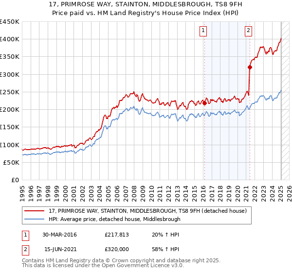 17, PRIMROSE WAY, STAINTON, MIDDLESBROUGH, TS8 9FH: Price paid vs HM Land Registry's House Price Index