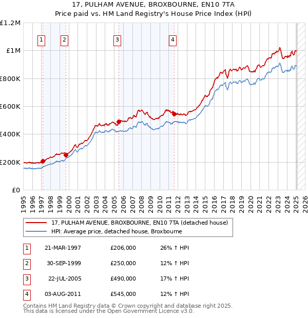 17, PULHAM AVENUE, BROXBOURNE, EN10 7TA: Price paid vs HM Land Registry's House Price Index