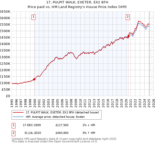 17, PULPIT WALK, EXETER, EX2 8FH: Price paid vs HM Land Registry's House Price Index