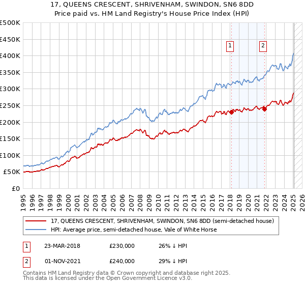 17, QUEENS CRESCENT, SHRIVENHAM, SWINDON, SN6 8DD: Price paid vs HM Land Registry's House Price Index