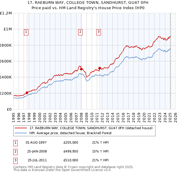 17, RAEBURN WAY, COLLEGE TOWN, SANDHURST, GU47 0FH: Price paid vs HM Land Registry's House Price Index