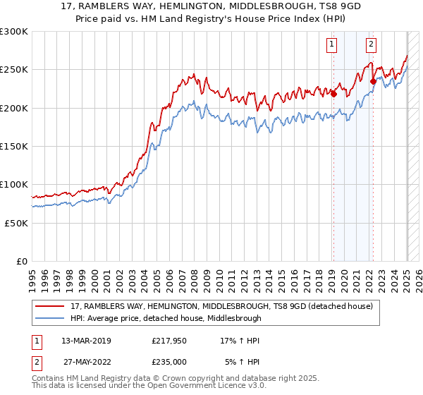 17, RAMBLERS WAY, HEMLINGTON, MIDDLESBROUGH, TS8 9GD: Price paid vs HM Land Registry's House Price Index