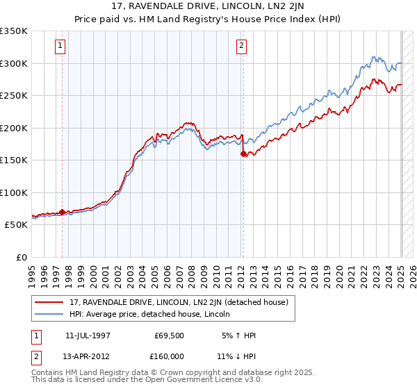 17, RAVENDALE DRIVE, LINCOLN, LN2 2JN: Price paid vs HM Land Registry's House Price Index