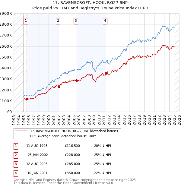 17, RAVENSCROFT, HOOK, RG27 9NP: Price paid vs HM Land Registry's House Price Index