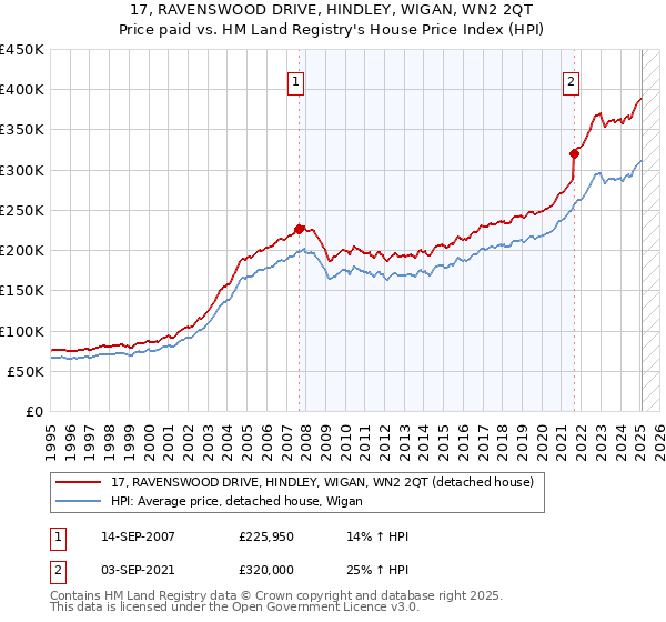 17, RAVENSWOOD DRIVE, HINDLEY, WIGAN, WN2 2QT: Price paid vs HM Land Registry's House Price Index