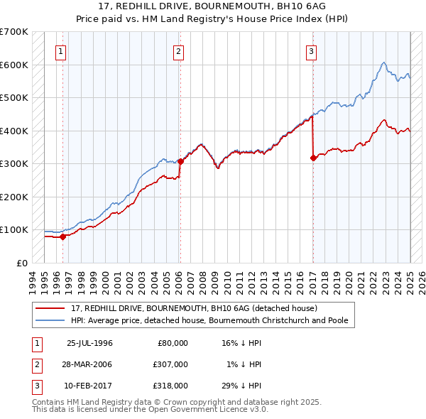 17, REDHILL DRIVE, BOURNEMOUTH, BH10 6AG: Price paid vs HM Land Registry's House Price Index