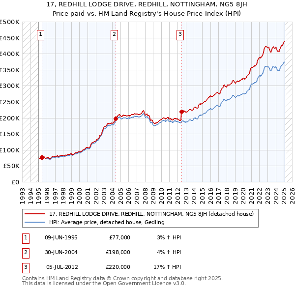 17, REDHILL LODGE DRIVE, REDHILL, NOTTINGHAM, NG5 8JH: Price paid vs HM Land Registry's House Price Index