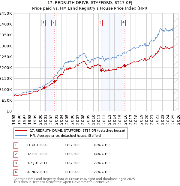 17, REDRUTH DRIVE, STAFFORD, ST17 0FJ: Price paid vs HM Land Registry's House Price Index