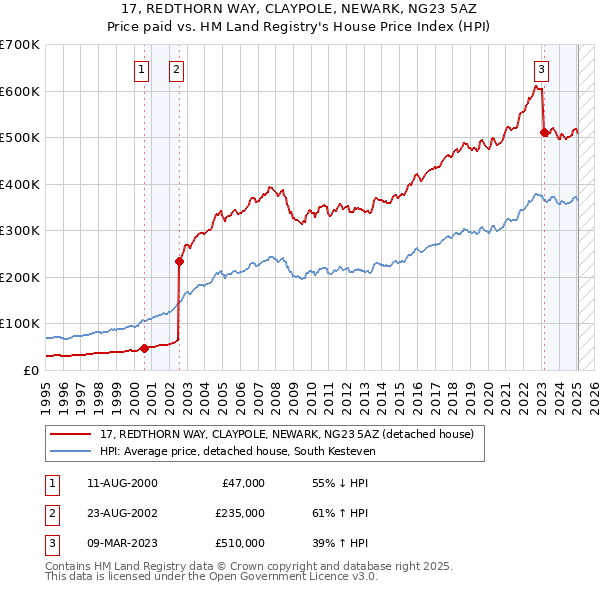 17, REDTHORN WAY, CLAYPOLE, NEWARK, NG23 5AZ: Price paid vs HM Land Registry's House Price Index