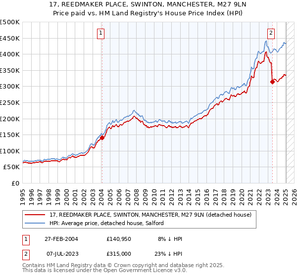 17, REEDMAKER PLACE, SWINTON, MANCHESTER, M27 9LN: Price paid vs HM Land Registry's House Price Index