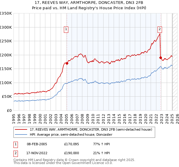 17, REEVES WAY, ARMTHORPE, DONCASTER, DN3 2FB: Price paid vs HM Land Registry's House Price Index