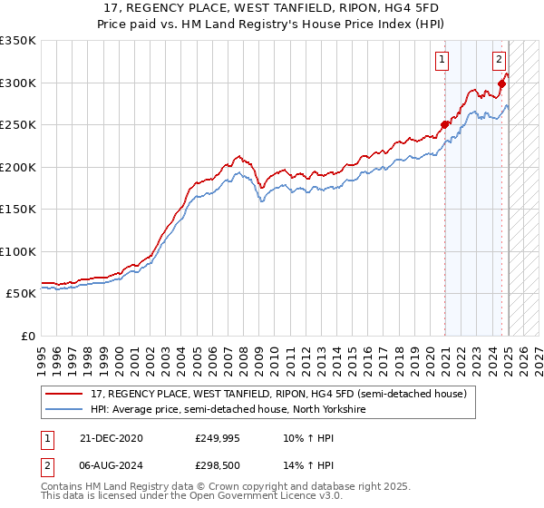 17, REGENCY PLACE, WEST TANFIELD, RIPON, HG4 5FD: Price paid vs HM Land Registry's House Price Index