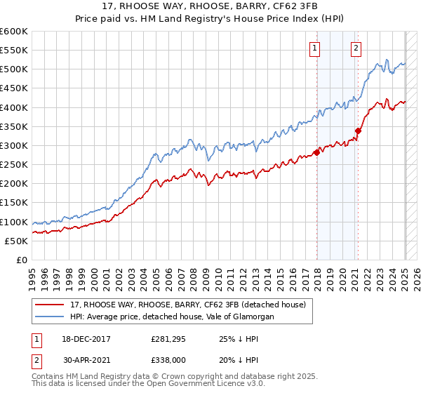17, RHOOSE WAY, RHOOSE, BARRY, CF62 3FB: Price paid vs HM Land Registry's House Price Index
