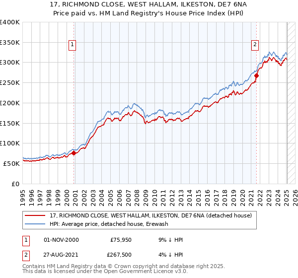 17, RICHMOND CLOSE, WEST HALLAM, ILKESTON, DE7 6NA: Price paid vs HM Land Registry's House Price Index