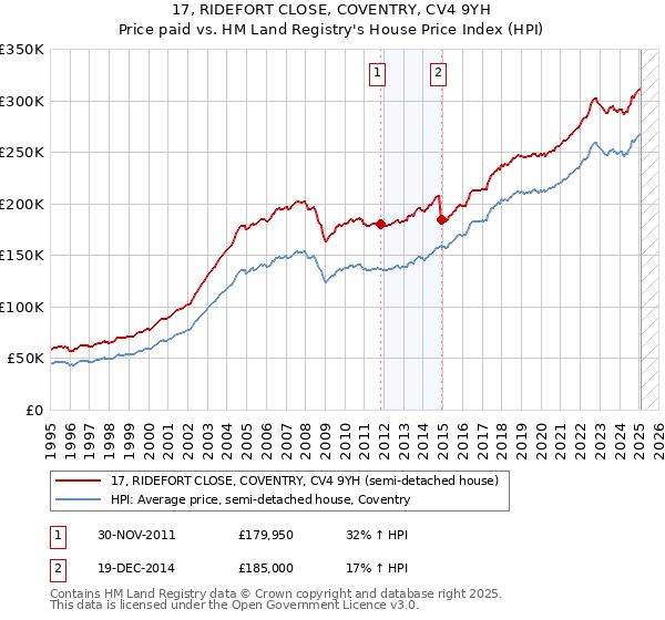 17, RIDEFORT CLOSE, COVENTRY, CV4 9YH: Price paid vs HM Land Registry's House Price Index