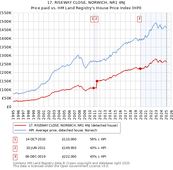 17, RISEWAY CLOSE, NORWICH, NR1 4NJ: Price paid vs HM Land Registry's House Price Index
