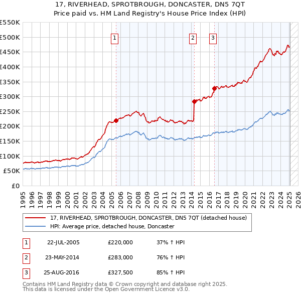 17, RIVERHEAD, SPROTBROUGH, DONCASTER, DN5 7QT: Price paid vs HM Land Registry's House Price Index