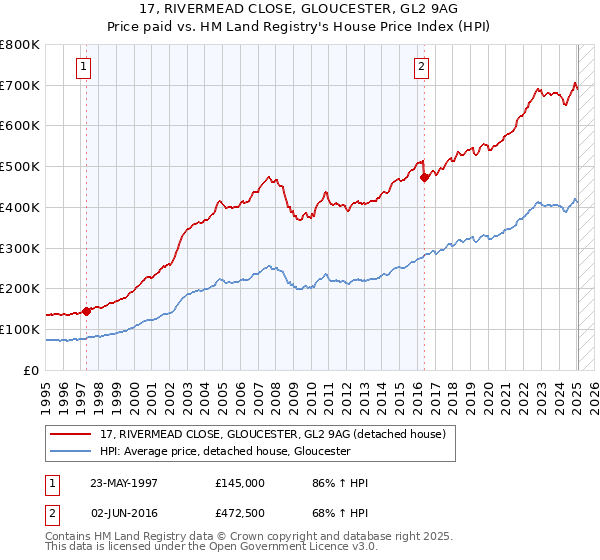 17, RIVERMEAD CLOSE, GLOUCESTER, GL2 9AG: Price paid vs HM Land Registry's House Price Index