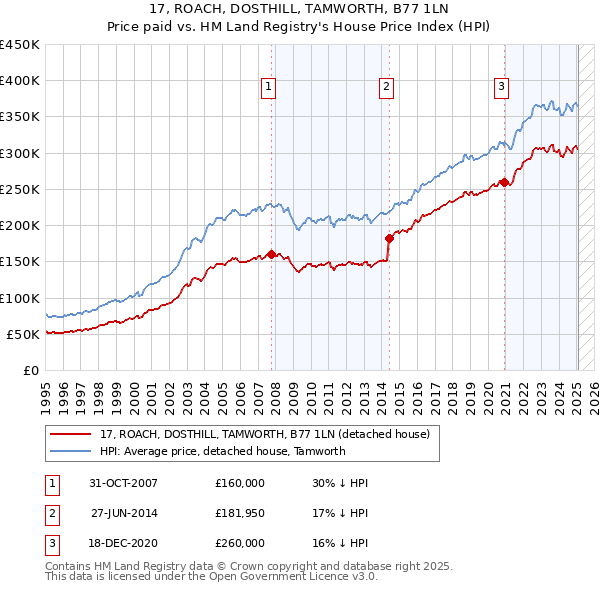 17, ROACH, DOSTHILL, TAMWORTH, B77 1LN: Price paid vs HM Land Registry's House Price Index