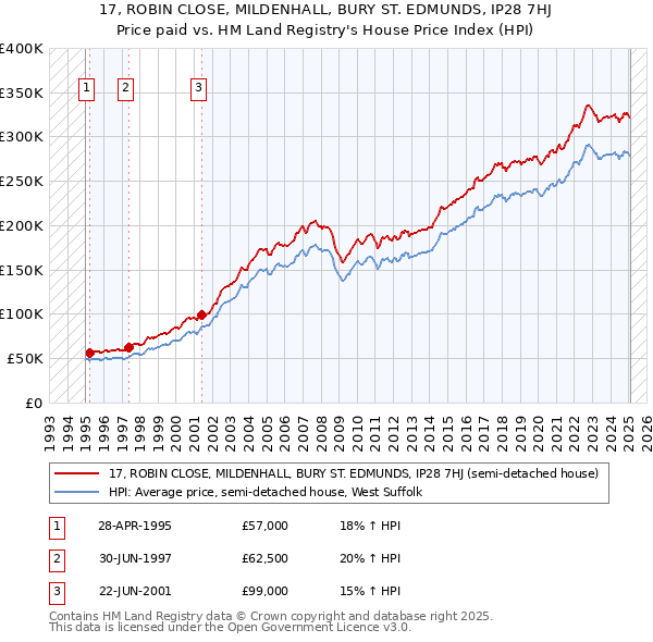 17, ROBIN CLOSE, MILDENHALL, BURY ST. EDMUNDS, IP28 7HJ: Price paid vs HM Land Registry's House Price Index