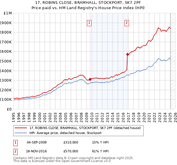 17, ROBINS CLOSE, BRAMHALL, STOCKPORT, SK7 2PF: Price paid vs HM Land Registry's House Price Index